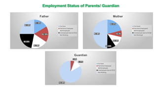 21; 16%
23; 18%
24; 19%
28; 22%
32; 25%
Father
Full time
Part-time Employee
Self-Employed
Unemployed due to ECQ
Not Working
Employment Status of Parents/ Guardian
28; 21%
10; 8%
16; 12%
13; 10%
66; 50%
Mother
Full time2
Part-time Employee2
Self-Employed2
Unemployed due to ECQ2
Not Working2
1; 6%
2; 11%
15; 83%
Guardian
Full time
Part-time Employee
Self-Employed
Unemployed due to ECQ
Not Working
 
