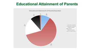 Educational Attainment of Parents
25
10%
160
61%
47
18%
27
10%
3
1%
Educational Attainment of Parents/Guardian
Elementary Graduate
Highschool Graduate
College Graduate
Vocational
Masters/Doctorate
Did not attend school
 