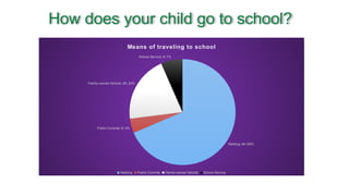 How does your child go to school?
Walking; 94; 69%
Public Commte; 6; 4%
Family-owned Vehicle; 28; 20%
School Service; 9; 7%
Means of traveling to school
Walking Public Commte Family-owned Vehicle School Service
 
