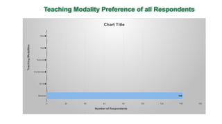 Teaching Modality Preference of all Respondents
Modular
On-line
Combination
Television
Radio
Others
0 20 40 60 80 100 120 140 160
142
0
0
0
0
0
Chart Title
Number of Respondents
Teaching
Modalities
 