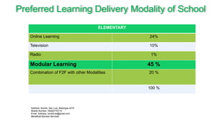 Preferred Learning Delivery Modality of School
ELEMENTARY
Online Learning 24%
Television 10%
Radio 1%
Modular Learning 45 %
Combination of F2F with other Modalities 20 %
100 %
Address: Bonliw, San Luis, Batangas 4210
Mobile Number: 09282770714
Email Address: bonliw.es@gmail.com
Beneficial Earnest Services
 