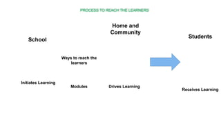School
Ways to reach the
learners
Modules
Initiates Learning
Drives Learning
Home and
Community
Students
Receives Learning
PROCESS TO REACH THE LEARNERS
 
