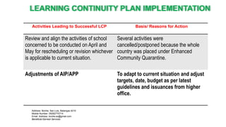 LEARNING CONTINUITY PLAN IMPLEMENTATION
Activities Leading to Successful LCP Basis/ Reasons for Action
Review and align the activities of school
concerned to be conducted on April and
May for rescheduling or revision whichever
is applicable to current situation.
Several activities were
cancelled/postponed because the whole
country was placed under Enhanced
Community Quarantine.
Adjustments of AIP/APP To adapt to current situation and adjust
targets, date, budget as per latest
guidelines and issuances from higher
office.
Address: Bonliw, San Luis, Batangas 4210
Mobile Number: 09282770714
Email Address: bonliw.es@gmail.com
Beneficial Earnest Services
 
