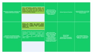 Streamline processes, programs and
projects with focus on quality
Work From Home,
Teleconferencing, MS
Teams, Google Meet,
Hangout, and other
online platform
School head and Teachers
Adjusted DEDP/WFP, AIP, APP, PPMP,
Supplemental APP, Program and/or
Training Proposal
Issue memorandum informing teachers and
review the SIPs/AIPs/APPs and prioritize Face
Shields, face masks and other hygiene kit
focusing on quality and prevention and control of
COVID-19 and other diseases.
Promotion and raising of public
awareness on policies and directives
relative to basic education
School ICT, DRRM and School Health
Coordinator to create infographic materials
related to COVID-19 for information
dissemination
Work From Home,
Teleconferencing, MS
Teams, Google Meet,
Hangout, and other
online platform
including the adoption
of alternative work
arrangements for Social
Distancing Practices
School Head
School ICT
School Drrm Coordinator
School Health Coordinator
Social Media Platforms,
Google Forms, Infographic
Materials, Leaflets, etc.
Develop process flow and provide facility for
submission, transmission, receipt and
release of correspondence and documents
as well as inter-office/agency
communications (e.g. Division Office ,District
Office , LGU)
 