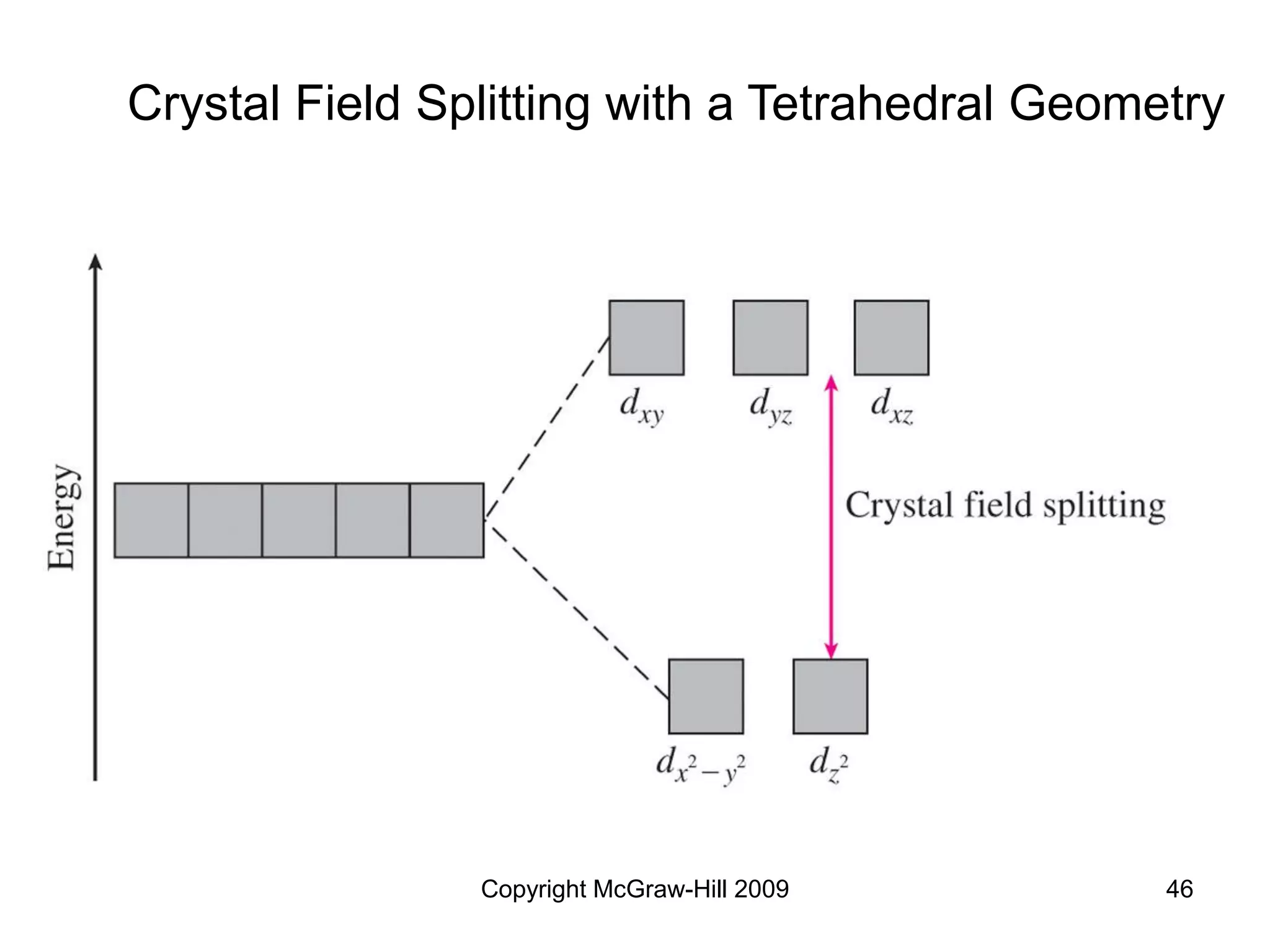 Copyright McGraw-Hill 2009 46
Crystal Field Splitting with a Tetrahedral Geometry
 