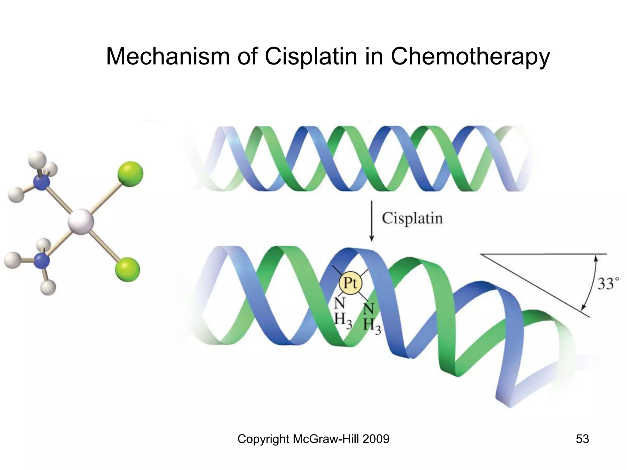 Copyright McGraw-Hill 2009 53
Mechanism of Cisplatin in Chemotherapy
 