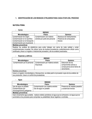 1. IDENTIFICACIÓN DE LOS REISGOS O PELIGROS PARA CADA ETAPA DEL PROCESO

MATERIA PRIMA
-

Carne:
RIESGO
Físico
Contaminación con materia
extraña por parte del personal

Microbiológico
Químico
Contaminación de origen
Residuos de medicamentos
Contaminación en el sacrificio
Presencia de compuestos
Contaminación en el transporte
tóxicos
Contaminación por el personal
Medidas preventivas
Realizar los análisis de plataforma para evitar trabajar con carne de mala calidad y evitar
contaminaciones cruzadas. No utilizar carne de dudosa procedencia, preferiblemente utilizar carne
certificada y llevar un registro o historial del proveedor y de los análisis practicados.
-

Especias y aditivos:

Microbiológico
Contaminación por el personal

RIESGO
Físico
Contaminación por materia extraña
Impurezas

Químico
Disfunción de los
componentes activos a
consecuencia de la fecha de
vencimiento

Medidas preventivas
Llevar un registro microbiológico y fisicoquímico, se debe pedir al proveedor copia de los análisis de
sus productos. Llevar un control de proveedores.
-

Agua:
RIESGO
Físico
Contaminación con materia extraña
Uso de agua no potable

Microbiológico
Químico
Uso de agua no potable
Presencia de metales pesados
Contaminación por
y sustancias toxicas
microorganismos patógenos
Medidas preventivas
Usar únicamente agua potable, realizar análisis periódicos al agua que se almacena o al agua que se
suministra a los procesos para comprobar su potabilidad, llevar registros o controles.

 