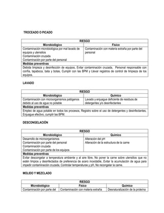 TROCEADO O PICADO
RIESGO
Microbiológico
Físico
Contaminación microbiológica por mal lavado de
Contaminación con materia extraña por parte del
equipos y utensilios
personal
Contaminación cruzada
Contaminación por parte del personal
Medidas preventivas
Debida limpieza y desinfección de equipos, Evitar contaminación cruzada, Personal responsable con
confía, tapaboca, bata y botas, Cumplir con las BPM y Llevar registros de control de limpieza de los
equipos.
LAVADO
RIESGO
Microbiológico
Químico
Contaminación con microorganismos patógenos
Lavado y enjuague deficiente de residuos de
debido al uso de agua no potable
detergentes y/o desinfectantes
Medidas preventivas
Empleo de agua potable en todos los procesos, Registro sobre el uso de detergentes y desinfectantes,
Enjuague efectivo, cumplir las BPM.
DESCONGELACIÓN
RIESGO
Microbiológico
Químico
Desarrollo de microorganismos
Alteración del pH
Contaminación por parte del personal
Alteración de la estructura de la carne
Contaminación cruzada
Contaminación por parte de los equipos
Medidas preventivas
Evitar descongelar a temperatura ambiente y al aire libre, No poner la carne sobre utensilios que no
estén limpios y desinfectados de preferencia de acero inoxidable, Evitar la acumulación de agua para
impedir contaminación cruzada, Controlar temperaturas y pH, No recongelar la carne.
MOLIDO Y MEZCLADO

Microbiológico
Contaminación por parte del

RIESGO
Físico
Contaminación con materia extraña

Químico
Desnaturalización de la proteína

 