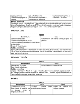 equipo y utensilios
por parte del personal
Empleo de materias primas no
Contaminación por parte del Elevación de la temperatura y
autorizadas o en exceso
personal
rompimiento de la emulsión
Medidas preventivas
Trabajar con equipos y utensilios limpios y desinfectados, El personal responsable debe contar con bata,
botas, cofia y tapabocas, Cumplir con las BPM, Controlar la temperatura mediante el uso de hielo o agua
fría potable, Emplear aditivos autorizados por la norma y en las cantidades establecidas.
EMBUTIDO Y ATADO
RIESGO
Microbiológico
Físico
Contaminación cruzada
Contaminación con materia extraña por parte del
Contaminación por parte del equipo
personal
Desarrollo de microorganismos por bolsas de aire
en el embutido
Empleo de tripas naturales
Medidas preventivas
Equipo perfectamente limpio y desinfectado sin trazas de químicos, Evitar embutir y dejar aire en la tripa,
Uso de tripas de proveedores certificados en el caso de las naturales, Se recomienda un embutido al
vacio, Aplicación de las BPM.
ESCALDADO Y COCCIÓN
RIESGO
Microbiológico
Físico
Elevada carga microbiana
Contaminación con materia extraña
Supervivencia de bacterias
Medidas preventivas
Limpieza y desinfección eficiente de equipos y utensilios, Cambiar el agua empelada para escaldado y
que sea agua potable, Control de la calidad de la materia prima, Contar con registros e instrumentos de
control de microorganismos, temperaturas, entre otros.
AHUMADO
RIESGO
Microbiológico
Físico
Contaminación cruzada
Suciedad y materia
Supervivencia de bacterias por proveniente del ahumador
no
alcanzar
tiempo
y
temperatura adecuada

Químico
extraña Empleo de maderas
residuos extraños

con

 