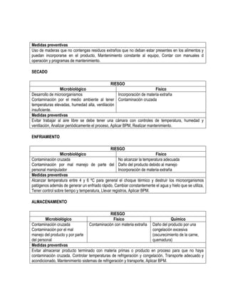 Medidas preventivas
Uso de maderas que no contengas residuos extraños que no deban estar presentes en los alimentos y
puedan incorporarse en el producto, Mantenimiento constante al equipo, Contar con manuales d
operación y programas de mantenimiento.
SECADO
RIESGO
Microbiológico
Físico
Desarrollo de microorganismos
Incorporación de materia extraña
Contaminación por el medio ambiente al tener Contaminación cruzada
temperaturas elevadas, humedad alta, ventilación
insuficiente.
Medidas preventivas
Evitar trabajar al aire libre se debe tener una cámara con controles de temperatura, humedad y
ventilación, Analizar periódicamente el proceso, Aplicar BPM, Realizar mantenimiento.
ENFRIAMIENTO
RIESGO
Microbiológico
Físico
Contaminación cruzada
No alcanzar la temperatura adecuada
Contaminación por mal manejo de parte del Daño del producto debido al manejo
personal manipulador
Incorporación de materia extraña
Medidas preventivas
Alcanzar temperatura entre 4 y 6 ºC para general el choque térmico y destruir los microorganismos
patógenos además de generar un enfriado rápido, Cambiar constantemente el agua y hielo que se utiliza,
Tener control sobre tiempo y temperatura, Llevar registros, Aplicar BPM.
ALMACENAMIENTO
RIESGO
Físico
Contaminación con materia extraña

Microbiológico
Químico
Contaminación cruzada
Daño del producto por una
Contaminación por el mal
congelación excesiva
manejo del producto y por parte
(oscurecimiento de la carne,
del personal
quemadura)
Medidas preventivas
Evitar almacenar producto terminado con materia primas o producto en proceso para que no haya
contaminación cruzada, Controlar temperaturas de refrigeración y congelación, Transporte adecuado y
acondicionado, Mantenimiento sistemas de refrigeración y transporte, Aplicar BPM.

 