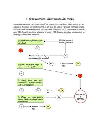 2. DETERMIANCIÓN DE LOS PUNTOS CRITICOS DE CONTROL
Para evaluar los puntos criticos de control (PCC) Jouve/Ilsi (citado por Zarco, 1993) propuso en 1991
árboles de decisiones sobre materia prima en las fases del proceso y producto intermedio En este
caso únicamente fue necesario utilizar los dos primeros. Los puntos críticos de control se clasificaron
como PCC-1 cuando se elimina totalmente el riesgo y PCC-2 cuando se reduce parcialmente o se
tiene la posibilidad de ser controlado.
Modificar la etapa, el
proceso o el producto

P1: ¿Existen medidas preventivas para
este peligro?
No
Si

Elimina esta etapa el peligro o
lo reduce a un nivel aceptable?

Si

No

P2: ¿Elimina esta etapa el peligro o lo
reduce a un nivel aceptable?

No es un
PCC

FIN

No
Si
P3: ¿Puede tener lugar una
contaminación o aumentar el peligro
hasta un nivelaceptable?
Si

No

No es un
PCC

P4: ¿Puede una etapa posterior
eliminar el peligro o reducirlo hasta un
nivelaceptable?
Si

No es un
PCC

FIN

No

FIN

PUNTO CRÍTICO
DE
CONTROL

 