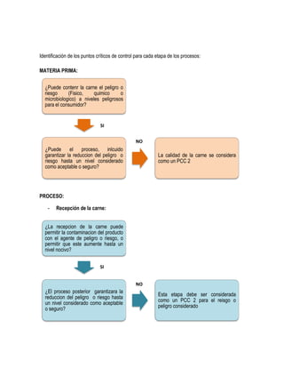 Identificación de los puntos críticos de control para cada etapa de los procesos:
MATERIA PRIMA:
¿Puede contenr la carne el peligro o
riesgo
(Fisico,
quimico
o
microbiologico) a niveles peligrosos
para el consumidor?

SI
NO

¿Puede
el
proceso,
inlcuido
garantizar la reduccion del peligro o
riesgo hasta un nivel considerado
como aceptable o seguro?

La calidad de la carne se considera
como un PCC 2

PROCESO:
-

Recepción de la carne:

¿La recepcion de la carne puede
permitir la contaminacion del producto
con el agente de peligro o riesgo, o
permitir que este aumente hasta un
nivel nocivo?
SI
NO

¿El proceso posterior garantizara la
reduccion del peligro o riesgo hasta
un nivel considerado como aceptable
o seguro?

Esta etapa debe ser considerada
como un PCC 2 para el reisgo o
peligro considerado

 