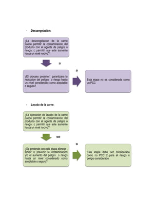 -

Descongelación:

¿La descongelacion de la carne
puede permitir la contaminacion del
producto con el agente de peligro o
riesgo, o permitir que este aumente
hasta un nivel nocivo?
SI
SI

¿El proceso posterior garantizara la
reduccion del peligro o riesgo hasta
un nivel considerado como aceptable
o seguro?

-

Esta etapa no es considerada como
un PCC

Lavado de la carne:

¿La operacion de lavado de la carne
puede permitir la contaminacion del
producto con el agente de peligro o
riesgo, o permitir que este aumente
hasta un nivel nocivo?
NO
SI

¿Se pretende con esta etapa elimnar ,
inhibir o prevenir la contaminacion
y/o el aumento del peligro o riesgo
hasta un nivel considerado como
aceptable o seguro?

Esta etapa debe ser considerada
como no PCC 2 para el riesgo o
peligro considerado

 