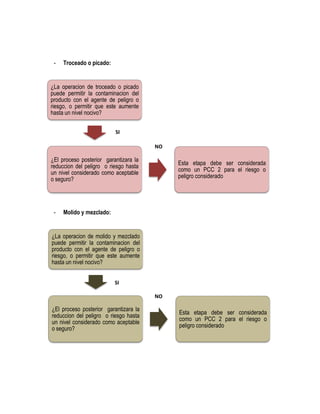 -

Troceado o picado:

¿La operacion de troceado o picado
puede permitir la contaminacion del
producto con el agente de peligro o
riesgo, o permitir que este aumente
hasta un nivel nocivo?
SI
NO

¿El proceso posterior garantizara la
reduccion del peligro o riesgo hasta
un nivel considerado como aceptable
o seguro?

-

Esta etapa debe ser considerada
como un PCC 2 para el riesgo o
peligro considerado

Molido y mezclado:

¿La operacion de molido y mezclado
puede permitir la contaminacion del
producto con el agente de peligro o
riesgo, o permitir que este aumente
hasta un nivel nocivo?
SI
NO

¿El proceso posterior garantizara la
reduccion del peligro o riesgo hasta
un nivel considerado como aceptable
o seguro?

Esta etapa debe ser considerada
como un PCC 2 para el riesgo o
peligro considerado

 