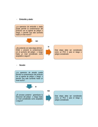 -

Embutido y atado:

¿La operacion de embutido o atado
puede permitir la contaminacion del
producto con el agente de peligro o
riesgo, o permitir que este aumente
hasta un nivel nocivo?
NO

¿Se pretende con esta etapa elimnar ,
inhibir o prevenir la contaminacion
y/o el aumento del peligro o riesgo
hasta un nivel considerado como
aceptable o seguro?

-

SI

Esta etapa debe ser considerada
como un PCC 2 para el riesgo o
peligro considerado

Secado:

¿La operacion de secado puede
permitir la contaminacion del producto
con el agente de peligro o riesgo, o
permitir que este aumente hasta un
nivel nocivo?
SI
NO

¿El proceso posterior garantizara la
reduccion del peligro o riesgo hasta
un nivel considerado como aceptable
o seguro?

Esta etapa debe ser considerada
como un PCC 2 para el riesgo o
peligro considerado

 
