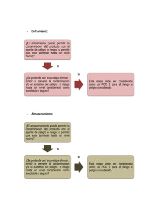 -

Enfriamiento:

¿El enfriamiento puede permitir la
contaminacion del producto con el
agente de peligro o riesgo, o permitir
que este aumente hasta un nivel
nocivo?
SI

¿Se pretende con esta etapa elimnar ,
inhibir o prevenir la contaminacion
y/o el aumento del peligro o riesgo
hasta un nivel considerado como
aceptable o seguro?

-

SI

Esta etapa debe ser considerada
como un PCC 2 para el riesgo o
peligro considerado

Almacenamiento:

¿El almacenamiento puede permitir la
contaminacion del producto con el
agente de peligro o riesgo, o permitir
que este aumente hasta un nivel
nocivo?
SI

¿Se pretende con esta etapa elimnar ,
inhibir o prevenir la contaminacion
y/o el aumento del peligro o riesgo
hasta un nivel considerado como
aceptable o seguro?

SI

Esta etapa debe ser considerada
como un PCC 2 para el riesgo o
peligro considerado

 