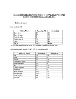 DIAGRAMAS DE BLOQUE CON PUNTOS CRITICOS DE CONTROL DE LOS PRODUCTOS
CARNICOS OBTENIDOS EN EL AULA MOVIL DEL SENA

-

Butifarra cervecera:

Base de cálculo: 2 Kg
Materia Prima
Porcentaje (%)
Cantidad (g)
Carne de res
27
540
Carne de cerdo
37
740
Aceite de cocina
8
160
Aislado de soya
10
200
Hielo
18
240
TOTAL
100%
2000 g
* C.R.H = 1:4, para prepararlo se toman 34 g de aislado y se adiciona 136 ml de agua
Aditivos e insumos de acuerdo a la NTC 1325 (% sobre Masa cruda)
Aditivo y/o insumo
Sal
Nitral
Fosfato
Condimento Génova
Pimienta en polvo
Ají
Cebolla cabezona
Ajo natural
Acido ascórbico
Nuez moscada
Leche en polvo
Colorante

Porcentaje (%)
1.7
0.3
0.5
1
0.2
0.5
1
0.2
0.05
0.05
1.8
0.1

Cantidad (g)
34
6
10
20
4
10
20
4
1.0
1.0
36
2c.c.

 