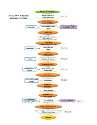 Planta de Sacrificio

DIAGRAMA DE BLOQUES 1:
BUTIFARRA CERVECERA

Recepción de la
materia prima
Materia prima
en planta

Utensilios

Adecuación de la
carne

Hueso, cartílago,
carne no apta

Carne apta
Pesado de la carne e
ingredientes
Cantidad
adecuada de M.P’s

Utensilios

Troceado de
carne
Carne
troceada

Hielo

Molido de carne
Masa cárnica

Condimentos y
aceite

Preparación de
la emulsión
Emulsión

Tripa natural de
cerdo

Embutido
Butifarra
embutida
Porcionado

Butifarra en
porciones
Agua a altas T

Agua fría y hielo

Escaldado y
choque térmico
Producto terminado

Almacenamiento
Clientes

Agua residual

 