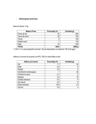 -

Hamburguesa americana:

Base de cálculo: 2 Kg
Materia Prima
Porcentaje (%)
Cantidad (g)
Carne de res
40
800
Carne de cerdo
35
700
Tocino
8
160
Aislado soya*
7
140
Hielo
10
200
TOTAL
100%
2000 g
* C.R.H = 1:4, para prepararlo se toman 34 g de texturizado y se adiciona 136 ml de agua

Aditivos e insumos de acuerdo a la NTC 1325 (% sobre Masa cruda)
Aditivo y/o insumo
Sal
Nitral
Fosfato
Condimento hamburguesa
Pimienta en polvo
Mostaza
Cebolla cabezona
Ajo natural
Acido ascórbico
Comino

Porcentaje (%)
1.7
0.3
0.2
1
0.1
0.5
0.3
0.3
0.05
0.2

Cantidad (g)
34
6
4
20
2
10
6
6
1.0
4

 