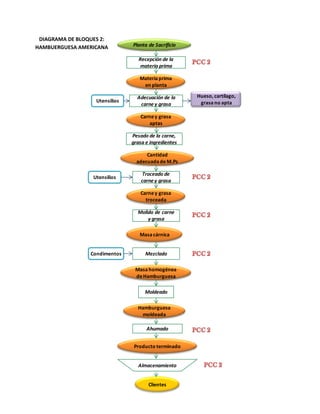 DIAGRAMA DE BLOQUES 2:
HAMBUERGUESA AMERICANA

Planta de Sacrificio
Recepción de la
materia prima
Materia prima
en planta

Utensilios

Adecuación de la
carne y grasa
Carne y grasa
aptas
Pesado de la carne,
grasa e ingredientes
Cantidad
adecuada de M.Ps

Utensilios

Troceado de
carne y grasa

Carne y grasa
troceada
Molido de carne
y grasa
Masa cárnica
Condimentos

Mezclado

Masa homogénea
de Hamburguesa
Moldeado
Hamburguesa
moldeada

Ahumado
Producto terminado
Almacenamiento
Clientes

Hueso, cartílago,
grasa no apta

 