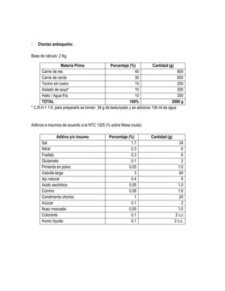 -

Chorizo antioqueño:

Base de cálculo: 2 Kg
Materia Prima
Porcentaje (%)
Cantidad (g)
Carne de res
40
800
Carne de cerdo
30
600
Tocino sin cuero
10
200
Aislado de soya*
10
200
Hielo / Agua fría
10
200
TOTAL
100%
2000 g
* C.R.H = 1:4, para prepararlo se toman 34 g de texturizado y se adiciona 136 ml de agua

Aditivos e insumos de acuerdo a la NTC 1325 (% sobre Masa cruda)
Aditivo y/o insumo
Sal
Nitral
Fosfato
Glutamato
Pimienta en polvo
Cebolla larga
Ajo natural
Acido ascórbico
Comino
Condimento chorizo
Azúcar
Nuez moscada
Colorante
Humo líquido

Porcentaje (%)
1.7
0.3
0.3
0.1
0.05
3
0.4
0.05
0.08
1
0.1
0.05
0.1
0.1

Cantidad (g)
34
6
6
2
1.0
60
8
1.0
1.6
20
2
1.0
2 c.c
2 c.c.

 
