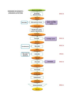 DIAGRAMA DE BLOQUES 4:
LONGANIZA AUTOCTONA

Planta de Sacrificio
Recepción
Materia Prima

Carne en
planta
Utensilios

Adecuación de Carne

Hueso, cartílago,
grasa, cuero del
tocino

Carne apta
Pesado de la carne,
grasa e ingredientes

Cantidad
adecuada de M.P¨s
Troceado

Cartílago, grasa

Carne a
procesar
Condimentos

Mezclado
Pasta
homogenea

Tripa natural
de cerdo,
26-28 mm

Embutido
Embutido
cárnico
Ahumado
Longaniza
Porcionado

Longaniza
Porcionada
Enfriamiento
Producto
terminado

Almacenamiento
Clientes

Humedad

 