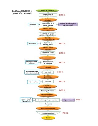 Planta de Sacrificio

DIAGRAMA DE BLOQUES 5:
SALCHICHÓN CERVECERO

Recepción de la
materia prima
Materia prima
en planta
Adecuación de la
carne y grasa

Utensilios

Hueso, cartílago, carne
y grasa no apta

Carne y grasa
apta

Pesado de la carne,
grasa e ingredientes
Cantidad
adecuada de M.P’s
Troceado de
carne y grasa

Utensilios

Carne y grasa
troceada

Molido de carne
y grasa
Masa cárnica
Condimentos y
aditivos

Preparación de
la emulsión
Emulsión

Trozos de grasa y
carne (decoración)

Mezclado
Emulsión y
decoración

Tripa artificial

Embutido
Salchichón
embutido
Secado y ahumado
Salchichón semielaborado

Agua a altas T
Agua y hielo

Escaldado y choque térmico
Porcionado
Producto terminado

Almacenamiento
Clientes

Agua residual

 