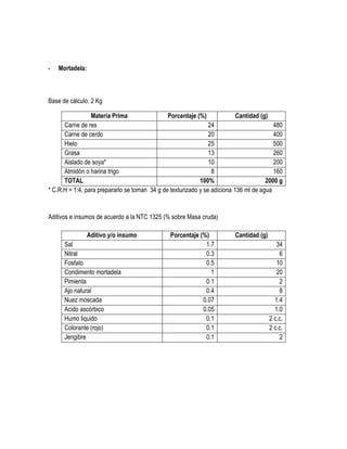 -

Mortadela:

Base de cálculo: 2 Kg
Materia Prima
Porcentaje (%)
Cantidad (g)
Carne de res
24
480
Carne de cerdo
20
400
Hielo
25
500
Grasa
13
260
Aislado de soya*
10
200
Almidón o harina trigo
8
160
TOTAL
100%
2000 g
* C.R.H = 1:4, para prepararlo se toman 34 g de texturizado y se adiciona 136 ml de agua

Aditivos e insumos de acuerdo a la NTC 1325 (% sobre Masa cruda)
Aditivo y/o insumo
Sal
Nitral
Fosfato
Condimento mortadela
Pimienta
Ajo natural
Nuez moscada
Acido ascórbico
Humo liquido
Colorante (rojo)
Jengibre

Porcentaje (%)
1.7
0.3
0.5
1
0.1
0.4
0.07
0.05
0.1
0.1
0.1

Cantidad (g)
34
6
10
20
2
8
1.4
1.0
2 c.c.
2 c.c.
2

 