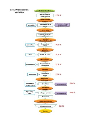 DIAGRAMA DE BLOQUES 6:
MORTADELA

Planta de Sacrificio
Recepción de la
materia prima
Materia prima
en planta

Utensilios

Adecuación de la
carne

Hueso, cartílago,
grasa no apta

Carne apta
Pesado de la carne e
ingredientes
Cantidad
adecuada de M.P¨s
Utensilios

Troceado de
carne
Carne
troceada

Hielo

Molido de carne
Masa cárnica

Condimentos

Preparación de
la emulsión
Emulsión

Poliamida

Embutido y
atado
Mortadela
embutida

Agua a altas
temperaturas

Escaldado

Agua residual

Mortadela
escaldada
Agua fría y
hielo

Choque térmico
Porcionado
Producto terminado
Almacenamiento
Clientes

Agua residual

 