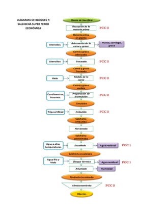 DIAGRAMA DE BLOQUES 7:
SALCHICHA SUPER PERRO
ECONÓMICA

Planta de Sacrificio
Recepción de la
materia prima
Materia prima
en planta

Utensilios

Adecuación de la
carne y grasa

Hueso, cartílago,
grasa

Carne y grasa
adecuada

Utensilios

Troceado
Carne y grasa
Troceada

Hielo

Molido de la
carne
Carne y grasa
molida

Condimentos,
insumos.

Preparación de
la emulsión
Emulsión

Tripa artificial

Embutido
Salchicha
embutida
Porcionado
Salchicha
porcionada

Agua a altas
temperaturas

Escaldado

Agua residual

Salchicha escaldada

Agua fría y
hielo

Choque térmico
Ahumado
Producto terminado
Almacenamiento
Clientes

Agua residual
Humedad

 