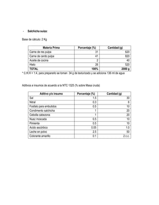 -

Salchicha suiza:

Base de cálculo: 2 Kg
Materia Prima
Porcentaje (%)
Cantidad (g)
Carne de res pulpa
31
620
Carne de cerdo pulpa
41
820
Aceite de cocina
2
40
Hielo
26
520
TOTAL
100%
2000 g
* C.R.H = 1:4, para prepararlo se toman 34 g de texturizado y se adiciona 136 ml de agua

Aditivos e insumos de acuerdo a la NTC 1325 (% sobre Masa cruda)
Aditivo y/o insumo
Sal
Nitral
Fosfato para embutidos
Condimento salchicha
Cebolla cabezona
Nuez moscada
Pimienta
Acido ascórbico
Leche en polvo
Colorante amarillo

Porcentaje (%)
1.5
0.3
0.5
1
1
0.5
0.5
0.05
2.5
0.1

Cantidad (g)
30
6
10
20
20
10
10
1.0
50
2 c.c.

 