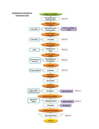 DIAGRAMA DE BLOQUES 8:
SALCHICHA SUIZA

Planta de Sacrificio
Recepción de la
materia prima
Materia prima
en planta

Utensilios

Adecuación de la
carne y grasa

Hueso, cartílago,
grasa

Carne y grasa
adecuada

Utensilios

Troceado
Carne y grasa
Troceada

Hielo

Molido de la
carne
Carne y grasa
molida

Condimentos,
insumos.

Preparación de
la emulsión
Emulsión

Tripa artificial

Embutido
Salchicha
embutida
Porcionado
Salchicha
porcionada

Agua a altas
temperaturas

Escaldado

Agua residual

Salchicha escaldada

Agua fría y
hielo

Choque térmico
Ahumado
Producto terminado
Almacenamiento
Clientes

Agua residual
Humedad

 