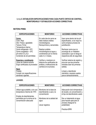 3, 4 y 5. ESTABLECER ESPECIFICACIONES PARA CADA PUNTO CRITICO DE CONTROL,
MONITOREARLO Y ESTABLECER ACCIONES CORRECTIVAS

MATERIA PRIMA
ESPECIFICACIONES
Carne:
Color: Rojo
Olor: Fresco, agradable
Textura: Firme
Temperatura interna:
Carne refrigerada < 6ºC
Carne congelada < -5ºC
pH entre 5.5 y 6.2
Contenido de ufc permitidas

MONITOREO

ACCIONES CORRECTIVAS

En cada lote de carne se
debe realizar análisis
microbiológicos,
fisicoquímicos y sensoriales.

Usar carne dentro de los pH
especificados, si es mayor la
carne empieza proceso de
putrefacción.

Realizar análisis
microbiológicos al agua y
condimentos por lo menos
cada 2 o 3 meses.

Rechazar carne que no
provenga de un matadero
autorizado o que no tenga el
respectivos ello de seguridad.

Especias y condimento
Verificar y mantener en
Libres de materia extraña
bitácora los certificados de
Exigir certificados al proveedor análisis y notificaciones de
cambios en el proceso.
Agua
Potable
Cumplir con especificaciones
sanitarias vigentes

Verificar sistema de registro y
procurar que las primeras
entradas sean las primeras
salidas.
Limpiar y desinfectar
utensilios o equipos usados
para el almacenamiento.

LAVADO:
ESPECIFICACIONES

MONITOREO

Utilizar agua potable y con una Monitoreo de la clase de
temperatura máxima de 15ºC
desinfectante a usar y la
concentración
Empleo de desinfectantes
permitidos por la norma en la
Monitoreo de la calidad del
concentración adecuada
agua
Llevar registros

ACCIONES CORRECTIVAS
Adecuación de la temperatura
de lavado y la concentración y
el tipo de desinfectante usado
Dar un tratamiento al agua
para hacerla apta para el
proceso (Asegurar la
potabilidad)
Practicar BPM

 