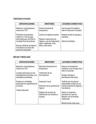 TROCEADO O PICADO:
ESPECIFICACIONES

MONITOREO

ACCIONES CORRECTIVAS

Mantener una temperatura
máxima de 15ºC

Control frecuente de
temperatura.

Uso de agua fría potable y
hielo en escamas o troceado.

Productos emulsionados
máximo un 10% de agua
adicionada para controlar la
humedad final del producto

Contar con registros escritos

Realizar lavado de equipos y
utensilios.

Buenas prácticas de higiene y
manufactura por parte del
personal manipulador

Realizar inspecciones de
higiene y uso de implementos
(gorro, tapabocas, cofia,
botas, entre otros).

Adición de fosfatos.

MOLIDO Y MEZCLADO:
ESPECIFICACIONES

MONITOREO

Mantener una temperatura
máxima de 15ºC

Monitoreo frecuente de la
temperatura

Limpieza del equipo con los
desinfectantes permitidos y en
cantidades controladas

Verificación de las
formulaciones

Emplear en cantidades
adecuadas los ingredientes de
la mezcla

Inspección visual
Monitoreo de las practicas de
higiene

ACCIONES CORRECTIVAS
Adecuar la temperatura
mediante el uso de agua fría o
hielo en escamas
Realizar limpieza y
desinfección dele quipo
Verificar que el personal
responsable cumpla con las
buenas prácticas de higiene y
manufactura

Tiempo adecuado
Registro del proceso de
desinfección de utensilios y
equipos

Aplicar un programa
preventivo en caso de
detectar una formulación
inadecuada
Mantenimiento dele quipo

 