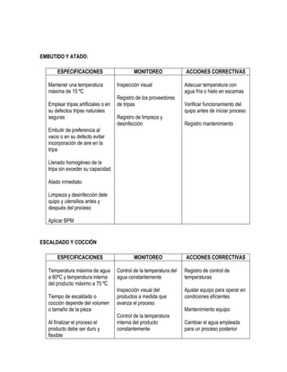 EMBUTIDO Y ATADO:
ESPECIFICACIONES
Mantener una temperatura
máxima de 15 ºC
Emplear tripas artificiales o en
su defectos tripas naturales
seguras

MONITOREO
Inspección visual
Registro de los proveedores
de tripas
Registro de limpieza y
desinfección

ACCIONES CORRECTIVAS
Adecuar temperatura con
agua fría o hielo en escamas
Verificar funcionamiento del
quipo antes de iniciar proceso
Registro mantenimiento

Embutir de preferencia al
vacio o en su defecto evitar
incorporación de aire en la
tripa
Llenado homogéneo de la
tripa sin exceder su capacidad
Atado inmediato
Limpieza y desinfección dele
quipo y utensilios antes y
después del proceso
Aplicar BPM

ESCALDADO Y COCCIÓN
ESPECIFICACIONES

MONITOREO

Temperatura máxima de agua
a 80ºC y temperatura interna
del producto máximo a 70 ºC

Control de la temperatura del
agua constantemente

Registro de control de
temperaturas

Inspección visual del
productos a medida que
avanza el proceso

Ajustar equipo para operar en
condiciones eficientes

Tiempo de escaldado o
cocción depende del volumen
o tamaño de la pieza
Al finalizar el proceso el
producto debe ser duro y
flexible

Control de la temperatura
interna del producto
constantemente

ACCIONES CORRECTIVAS

Mantenimiento equipo
Cambiar el agua empleada
para un proceso posterior

 