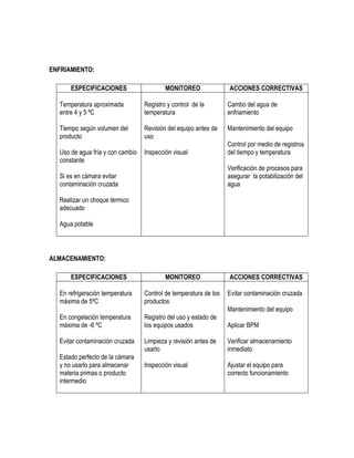 ENFRIAMIENTO:
ESPECIFICACIONES

MONITOREO

ACCIONES CORRECTIVAS

Temperatura aproximada
entre 4 y 5 ºC

Registro y control de la
temperatura

Cambo del agua de
enfriamiento

Tiempo según volumen del
producto

Revisión del equipo antes de
uso

Mantenimiento del equipo

Uso de agua fría y con cambio
constante

Inspección visual

Control por medio de registros
del tiempo y temperatura
Verificación de procesos para
asegurar la potabilización del
agua

Si es en cámara evitar
contaminación cruzada
Realizar un choque térmico
adecuado
Agua potable

ALMACENAMIENTO:
ESPECIFICACIONES
En refrigeración temperatura
máxima de 5ºC

MONITOREO

ACCIONES CORRECTIVAS

Control de temperatura de los
productos

Evitar contaminación cruzada
Mantenimiento del equipo

En congelación temperatura
máxima de -6 ºC

Registro del uso y estado de
los equipos usados

Evitar contaminación cruzada

Limpieza y revisión antes de
usarlo

Verificar almacenamiento
inmediato

Inspección visual

Ajustar el equipo para
correcto funcionamiento

Estado perfecto de la cámara
y no usarlo para almacenar
materia primas o producto
intermedio

Aplicar BPM

 