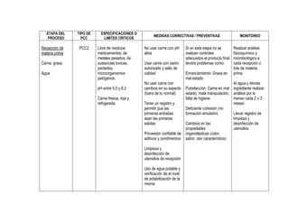 ETAPA DEL
PROCESO

Recepción de
materia prima
Carne, grasa
Agua

TIPO DE
PCC

PCC2

ESPECIFICACIONES O
LIMITES CRITICOS

Libre de residuos
medicamentos, de
metales pesados, de
sustancias toxicas,
parásitos,
microorganismos
patógenos.
pH entre 5.5 y 6.2
Carne fresca, roja y
refrigerada

MEDIDAS CORRECTIVAS / PREVENTIVAS

No usar carne con pH
altos
Usar carne con rastro
autorizado y sello de
calidad
No usar carne con
cambios en su aspecto
(fuera de lo normal)
Tener un registro y
permitir que las
primeras entradas
sean las primeras
salidas
Proveedor confiable de
aditivos y condimentos
Limpieza y
desinfección de
utensilios de recepción
Uso de agua potable y
verificación de el nivel
de potabilización de la
misma

Si en esta etapa no se
realizan controles
adecuados el producto final
tendrá problemas como:
Enranciamiento: Grasa en
mal estado

MONITOREO

Realizar análisis
fisicoquímico y
microbiológico a
cada recepción o
lote de materia
prima

Al agua y demás
Putrefacción: Carne en mal ingrediente realizar
estado, mala manipulación, análisis por lo
falta de higiene
menso cada 2 o 3
meses
Deficiente cohesión (no
formación emulsión)
Llevar registro de
limpieza y
Cambios en las
desinfección de
propiedades
utensilios
organolépticas (color,
sabor, olor característico)

 
