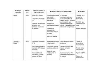 ETAPA DEL
PROCESO

Lavado

TIPO DE
PCC

PCC2

ESPECIFICACIONES O
LIMITES CRITICOS

Uso de agua potable
Temperatura máxima de
15ºC
Empleo de desinfectantes
permitidos y en
cantidades establecidas
por la norma

MEDIDAS CORRECTIVAS / PREVENTIVAS

Programa escrito sobre
buen uso de
desinfectantes y
detergentes
Programa de
potabilización de agua

Si no se lava
correctamente la carne
queda con residuos de
materia extraña y trazas de
químicos por lo que
disminuirá el tiempo de
vida útil y causara daño por
intoxicación con químicos

Programa de
adecuación de
temperatura de agua
de lavado

MONITOREO

Control de tipo y
cantidad de
desinfectante
Control de agua
(valoración 2 a 3
mese)
Registro de lavado

Aplicación de BPM
Troceado o
Picado

PCC2

Temperatura máxima de
15º C

Mantener equipo limpio Carne refrigerada evitara
y desinfectado
problemas

Productos emulsionados
máximo de 10% de agua
adicionada

Uso de cofia, guantes,
tapabocas, botas, etc.

Buenas prácticas de
manufactura y buenas
prácticas de higiene

Adición de agua
potable y hielo en
escamas

Temperaturas muy baja
impiden formación
emulsión

Controla la
temperaturas
frecuentemente
Revisión de las
formulaciones

Temperaturas muy altas
Registro de BPM
desestabilizan la proteína y
la coagula
Registro de
mantenimiento

 