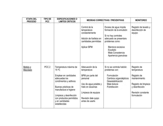ETAPA DEL
PROCESO

TIPO DE
PCC

ESPECIFICACIONES O
LIMITES CRITICOS

MEDIDAS CORRECTIVAS / PREVENTIVAS

Control de la
temperatura
constantemente
Adición de fosfatos en
cantidades permitidas
Aplicar BPM

Molido o
Mezclado

PCC 2

Temperatura máxima de
15 ºC

Adecuación de la
temperatura

Emplear en cantidades
adecuadas los
condimentos y aditivos

BPM por parte del
personal

Buenas prácticas de
manufactura e higiene
Limpieza y desinfección
con productos permitidos
y en cantidades
establecidas

Uso de agua potable y
hielo en escamas
Limpieza de equipos
Revisión dele quipo
antes de usarlo

Exceso de agua impide
formación de la emulsión
Si no hay controles
adecuado se presentara
problemas como:

MONITOREO

Registro de lavado y
desinfección de
equipo

Blandura excesiva
Exudado
Mala Consistencia
Apariencia granulosa

Si no se controla habrán
problemas con:
Formulación
Cambios organolépticos
Desestabilización
Mala textura
Putrefacción

Registro de
temperatura
Registro de
mantenimiento
Registro de limpieza
y desinfección
Revisión constante
formulación

 