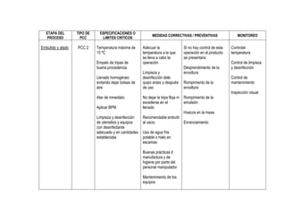 ETAPA DEL
PROCESO

TIPO DE
PCC

Embutido y atado

PCC 2

ESPECIFICACIONES O
LIMITES CRITICOS

Temperatura máxima de
15 ºC
Empelo de tripas de
buena procedencia
Llenado homogéneo
evitando dejar bolsas de
aire

MEDIDAS CORRECTIVAS / PREVENTIVAS

Adecuar la
temperatura a la que
se lleva a cabo la
operación
Limpieza y
desinfección dele
quipo antes y después
de uso

Si no hay control de esta
operación en el producto
se presentara:
Desprendimiento de la
envoltura
Rompimiento de la
envoltura

MONITOREO

Controlar
temperatura
Control de limpieza
y desinfección
Control de
mantenimiento
Inspección visual

Atar de inmediato
Aplicar BPM

No dejar la tripa floja ni
excederse en el
llenado

Rompimiento de la
emulsión
Huecos en la masa

Limpieza y desinfección
de utensilios y equipos
con desinfectante
adecuado y en cantidades
establecidas

Recomendable embutir
al vacio
Enranciamiento
Uso de agua fría
potable o hielo en
escamas
Buenas prácticas d
manufactura y de
higiene por parte del
personal manipulador
Mantenimiento de los
equipos

 