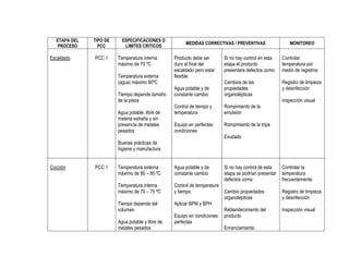 ETAPA DEL
PROCESO

Escaldado

TIPO DE
PCC

PCC 1

ESPECIFICACIONES O
LIMITES CRITICOS

Temperatura interna
máximo de 70 ºC
Temperatura externa
(agua) máximo 80ºC
Tiempo depende tamaño
de la pieza
Agua potable, libre de
materia extraña y sin
presencia de metales
pesados

MEDIDAS CORRECTIVAS / PREVENTIVAS

Producto debe ser
duro al final del
escaldado pero estar
flexible

MONITOREO

Si no hay control en esta
etapa el producto
presentara defectos como:

Controlar
temperatura por
medio de registros

Agua potable y de
constante cambio

Cambios de las
propiedades
organolépticas

Registro de limpieza
y desinfección

Control de tiempo y
temperatura

Rompimiento de la
emulsión

Equipo en perfectas
condiciones

Rompimiento de la tripa

Inspección visual

Exudado
Buenas prácticas de
higiene y manufactura
Cocción

PCC 1

Temperatura externa
máximo de 80 – 85 ºC

Agua potable y de
constante cambio

Temperatura interna
máximo de 70 – 75 ºC

Control de temperatura
y tiempo

Tiempo depende del
volumen

Aplicar BPM y BPH

Agua potable y libre de
metales pesados

Equipo en condiciones
perfectas

Si no hay control de esta
etapa se podrían presentar
defectos como:

Controlar la
temperatura
frecuentemente

Cambio propiedades
organolépticas

Registro de limpieza
y desinfección

Reblandecimiento del
producto

Inspección visual

Enranciamiento

 