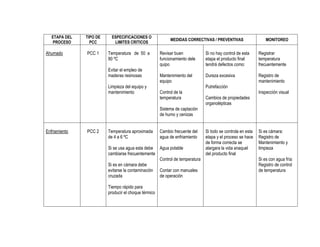 ETAPA DEL
PROCESO

Ahumado

TIPO DE
PCC

PCC 1

ESPECIFICACIONES O
LIMITES CRITICOS

Temperatura de 50 a
90 ºC
Evitar el empleo de
maderas resinosas
Limpieza del equipo y
mantenimiento

MEDIDAS CORRECTIVAS / PREVENTIVAS

MONITOREO

Revisar buen
funcionamiento dele
quipo

Si no hay control de esta
etapa el producto final
tendrá defectos como:

Registrar
temperatura
frecuentemente

Mantenimiento del
equipo

Dureza excesiva

Registro de
mantenimiento

Control de la
temperatura

Putrefacción

Inspección visual

Cambios de propiedades
organolépticas

Sistema de captación
de humo y cenizas
Enfriamiento

PCC 2

Temperatura aproximada
de 4 a 6 ºC

Cambio frecuente del
agua de enfriamiento

Si se usa agua esta debe Agua potable
cambiarse frecuentemente
Control de temperatura
Si es en cámara debe
evitarse la contaminación Contar con manuales
cruzada
de operación
Tiempo rápido para
producir el choque térmico

Si todo se controla en esta
etapa y el proceso se hace
de forma correcta se
alargara la vida anaquel
del producto final

Si es cámara:
Registro de
Mantenimiento y
limpieza
Si es con agua fría:
Registro de control
de temperatura

 