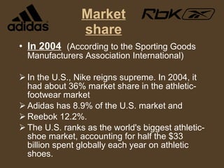 Market share In 2004   (According to the Sporting Goods Manufacturers Association International) In the U.S., Nike reigns supreme. In 2004, it had about 36% market share in the athletic-footwear market Adidas has 8.9% of the U.S. market and  Reebok 12.2%. The U.S. ranks as the world's biggest athletic-shoe market, accounting for half the $33 billion spent globally each year on athletic shoes. 