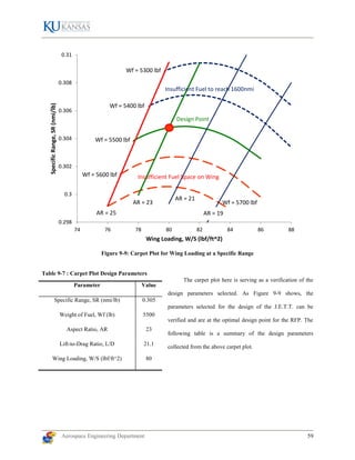 Aerospace Engineering Department 59
Figure 9-9: Carpet Plot for Wing Loading at a Specific Range
Table 9-7 : Carpet Plot Design Parameters
The carpet plot here is serving as a verification of the
design parameters selected. As Figure 9-9 shows, the
parameters selected for the design of the J.E.T.T. can be
verified and are at the optimal design point for the RFP. The
following table is a summary of the design parameters
collected from the above carpet plot.
0.298
0.3
0.302
0.304
0.306
0.308
0.31
74 76 78 80 82 84 86 88
SpecificRange,SR(nmi/lb)
Wing Loading, W/S (lbf/ft^2)
AR = 25
AR = 23
AR = 21
AR = 19
Wf = 5300 lbf
Wf = 5400 lbf
Wf = 5500 lbf
Wf = 5600 lbf
Wf = 5700 lbf
Design Point
Insufficient Fuel to reach 1600nmi
Insufficient Fuel Space on Wing
Parameter Value
Specific Range, SR (nmi/lb) 0.305
Weight of Fuel, Wf (lb) 5500
Aspect Ratio, AR 23
Lift-to-Drag Ratio, L/D 21.1
Wing Loading, W/S (lbf/ft^2) 80
 