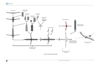 Aerospace Engineering Department 71
Wing Structure
Middle Fuselage
Structure
Aft Fuselage
Structure
Front Fuselage
Structure
Vertical Tail
Structure
Horizontal Tail
Structure
Assembly of Main
Aircraft Structure
Engine Mounting
System Integration
Internal Cabin and
Seating Integration
Main/Nose Landing Gear
Integration
Final Assembly with
Main Skin Components
and Flexing Wing Tips
Complete Assembly of
J.E.T.T.
Figure 12-6: Manufacturing Schematic
 