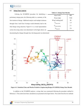 Aerospace Engineering Department 16
6.2 Sizing Chart Analysis
Utilizing the STAMPED procedure for identifying a
preliminary design point, the following table is a summary of the
first iteration of design. Additional analysis and multiple iterations
through Class I and Class II design would ultimately lead to the
final design sizing selections. Figure 6-1 is a visual representation
on how the sizing values were determined. As the figure shows, by
documenting the changes through time, the design point was determined.
Figure 6-1: Statistical Time and Market Predictive Engineering Design (STAMPED) Sizing Chart Results
In addition to the STAMPED analysis, a sizing chart was constructed following the procedure outlined in
Reference 3. The results from these calculations are presented in the figure below. The results from the two methods
Area, S (ft2
) 800
Power (shp) 7530
Wing Loading (psf) 80
CLmax,clean
1.9
CLmax,landing
2.1
CLmax,TO
2.6
Table 6-1: Sizing Chart Results
 