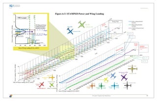 Aerospace Engineering Department 18
σ = +1
σ = -1
σ = -1
σ = +1
2020
Standard
Deviation at σ
= ±1
Design
Point
W/S
Sizing Chart
W/P
W/S
PowerLoading,(W/P)TO(lbf/hp)
Take off Wing Loading (W/S)TO (lbf/ft2
)
Take off Wing Loading (W/S)TO (lbf/ft2
)
1998 Example
PowerLoading,(W/P)TO(lbf/hp)
Take off Wing Loading (W/S)TO (lbf/ft2
)
PowerLoading,(W/P)TO(lbf/hp)
W/P
Figure 6-3: STAMPED Power and Wing Loading
 