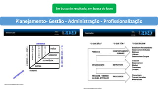 Planejamento- Gestão - Administração - Profissionalização
Em busca do resultado, em busca do lucro
 
