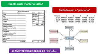 Quanto custa manter o salão?
Item Valor Item Quant
Agua Pessoas 3
Luz Horas/dia 8
Telefone Total horas 24
Internet Semana 6
TVCabo Mês 144
Salários Total Mês 576
Financiamentos 80% 460,8
Taxas Prefeitura
Taxas Maquinas Cartão
Aluguel
Pró Labore
Produtos de aplicação
Produtos Limpeza
IPTU
Depreciação
Outros
Total 9.000,00 P.E. 19,53
RECEITA X CUSTOS Cuidado com o “precinho”
Valor/Ano 1 2 3 4 5
R$19,53 107.993,09 215.986,18 323.979,26 431.972,35 539.965,44
R$25,00 138.240,00 276.480,00 414.720,00 552.960,00 691.200,00
Dif 30.246,91 60.493,82 90.740,74 120.987,65 151.234,56
Se tiver operando abaixo do “PE”...F....
 