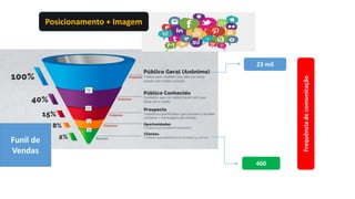Funil de
Vendas
460
Frequênciadecomunicação
Posicionamento + Imagem
23 mil
 